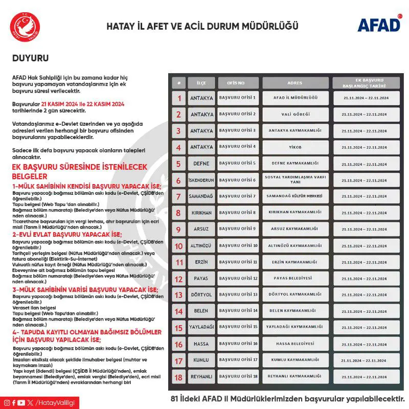 Hatay Valiliği, başvuru süresini kaçıran afetzedeler için 21-22 Kasım’da ek süre tanıdı. Belgelerin eksiksiz sunulması gerektiğini belirten Valilik, hak kayıplarının önlenmesine dikkat çekti.