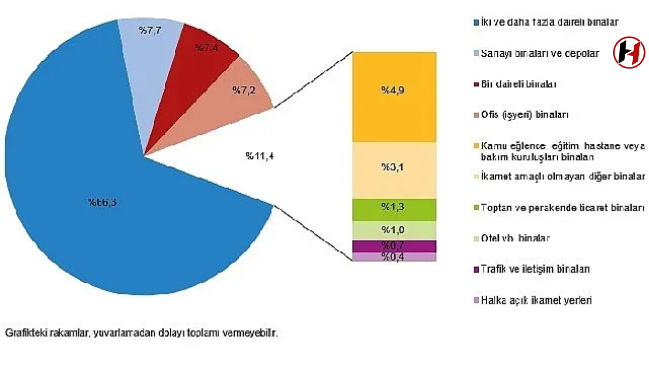 Yapı Ruhsatı ve Kullanma İzin Belgesi Verilen Binalarda Son Durum