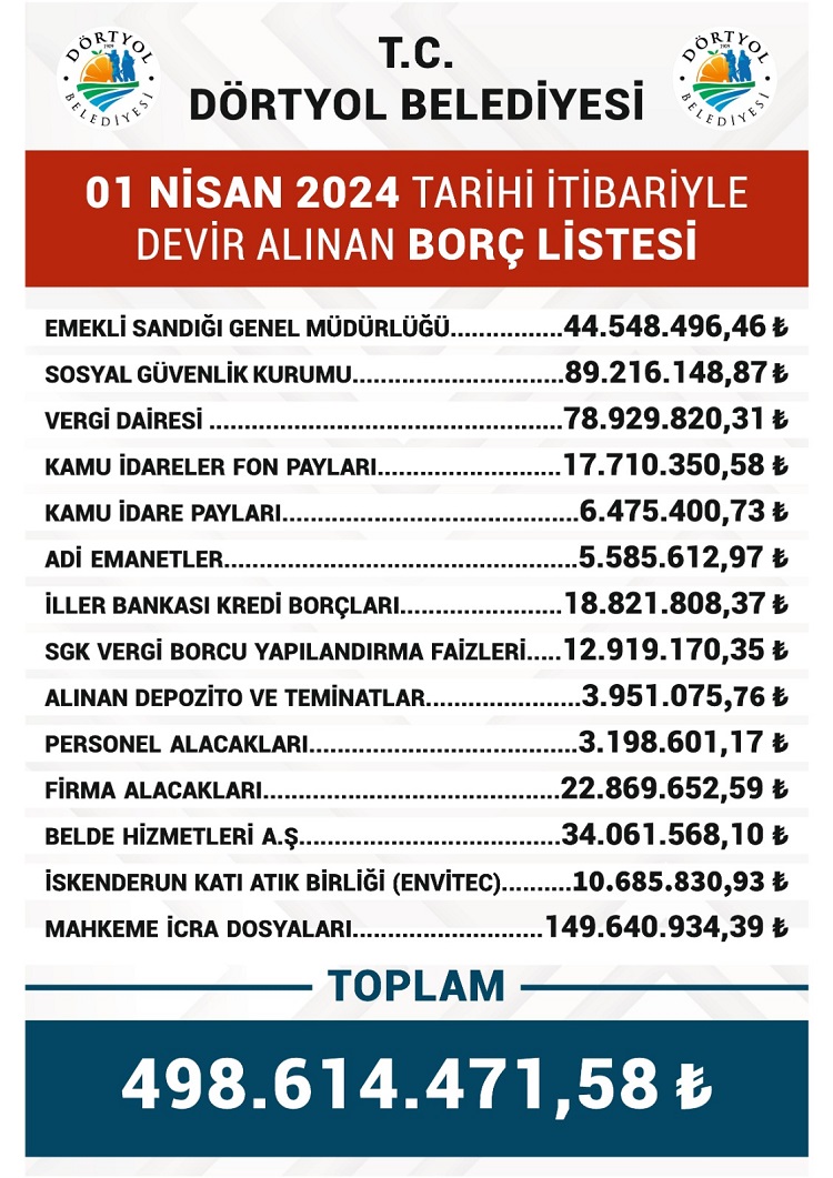 Dörtyol Belediyesi'nde 44 yıllık AKP iktidarının ardından CHP'ye geçen yönetim, devraldıkları borç tablosunu şeffaf bir şekilde kamuoyuyla paylaştı.