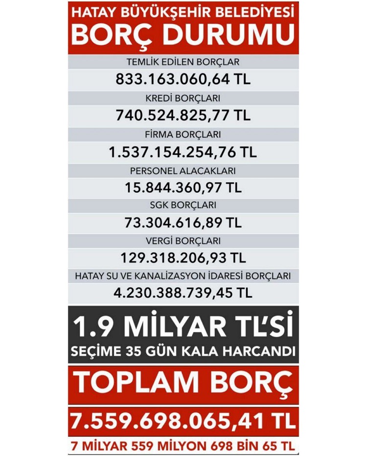 Hatay Büyükşehir Belediye Başkanı Mehmet Öntürk, belediyenin güncel borcunu 7 milyar 559 milyon 698 bin lira olarak açıkladı.