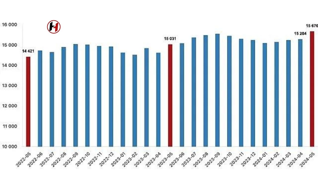 Ücretli Çalışan Sayısı Mayıs'ta Yıllık %4,3 Arttı!