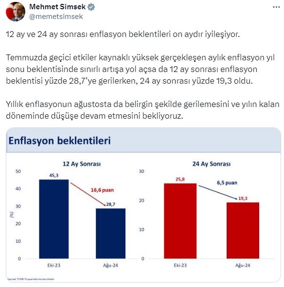 Hazine ve Maliye Bakanı Mehmet Şimşek, enflasyon beklentilerinin 10 aydır iyileştiğini belirterek, yıllık enflasyonun ağustos ayında da düşmeye devam edeceğini söyledi.