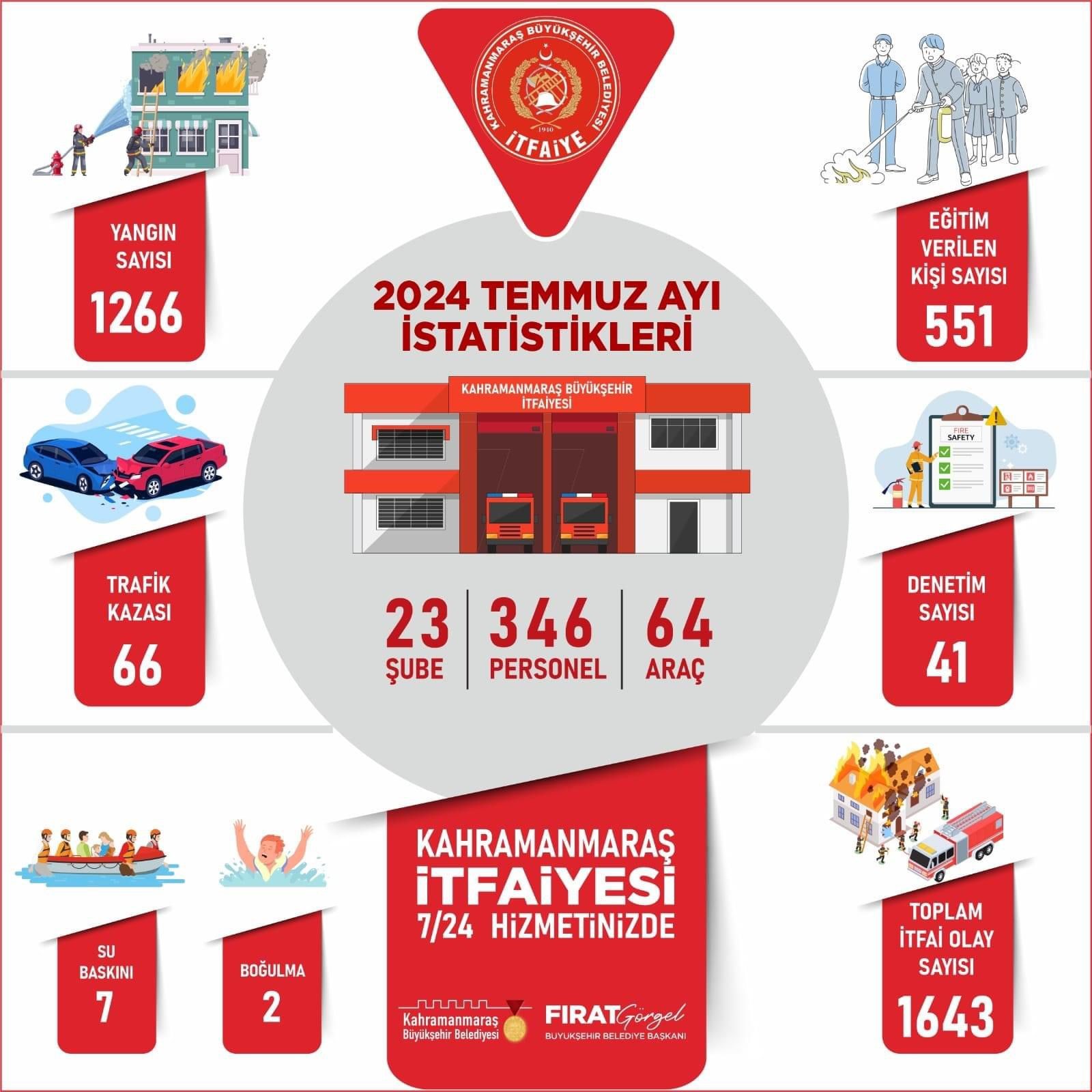 Kahramanmaraş'ta yaşanan sıcak hava dalgası nedeniyle yangın sayısı arttı. İtfaiye ekipleri Temmuz ayında bin 266 yangına müdahale etti.