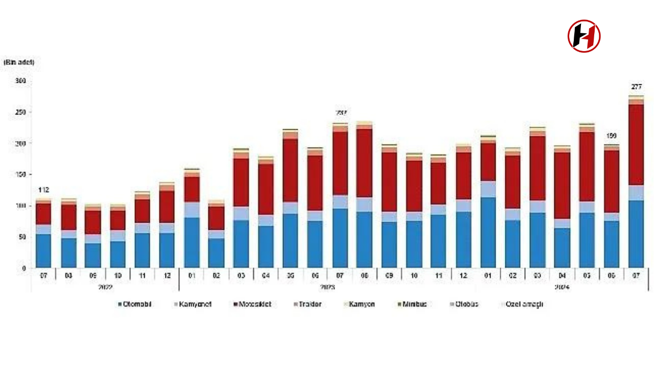 Temmuz'da Araç Kayıtlarında Rekor Artış: Marka ve Model Analizi