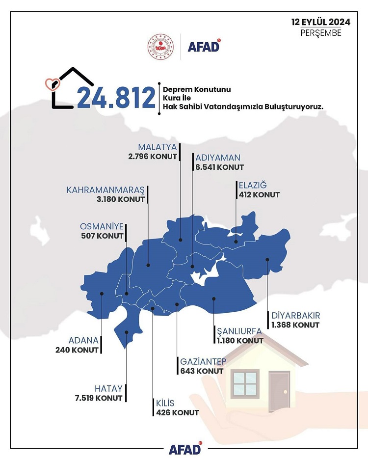 Devletin inşa ettiği 24 bin 812 deprem konutunun kurası çekildi. Hatay'a 7 bin 519 konut düştü. AFAD Başkanı Okay Memiş, yıl sonuna kadar 200 bin konutun teslim edileceğini açıkladı.