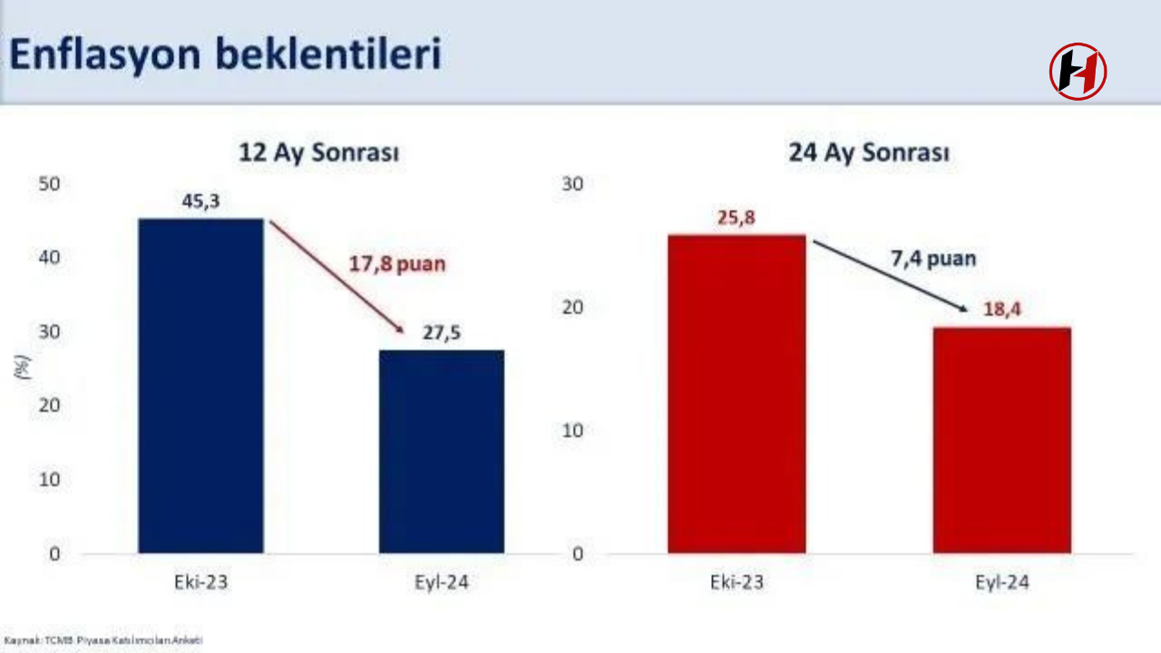 Mehmet Şimşek'ten Enflasyon Açıklaması: "Yıl Sonu Beklentisi %43,1'e Geriledi"