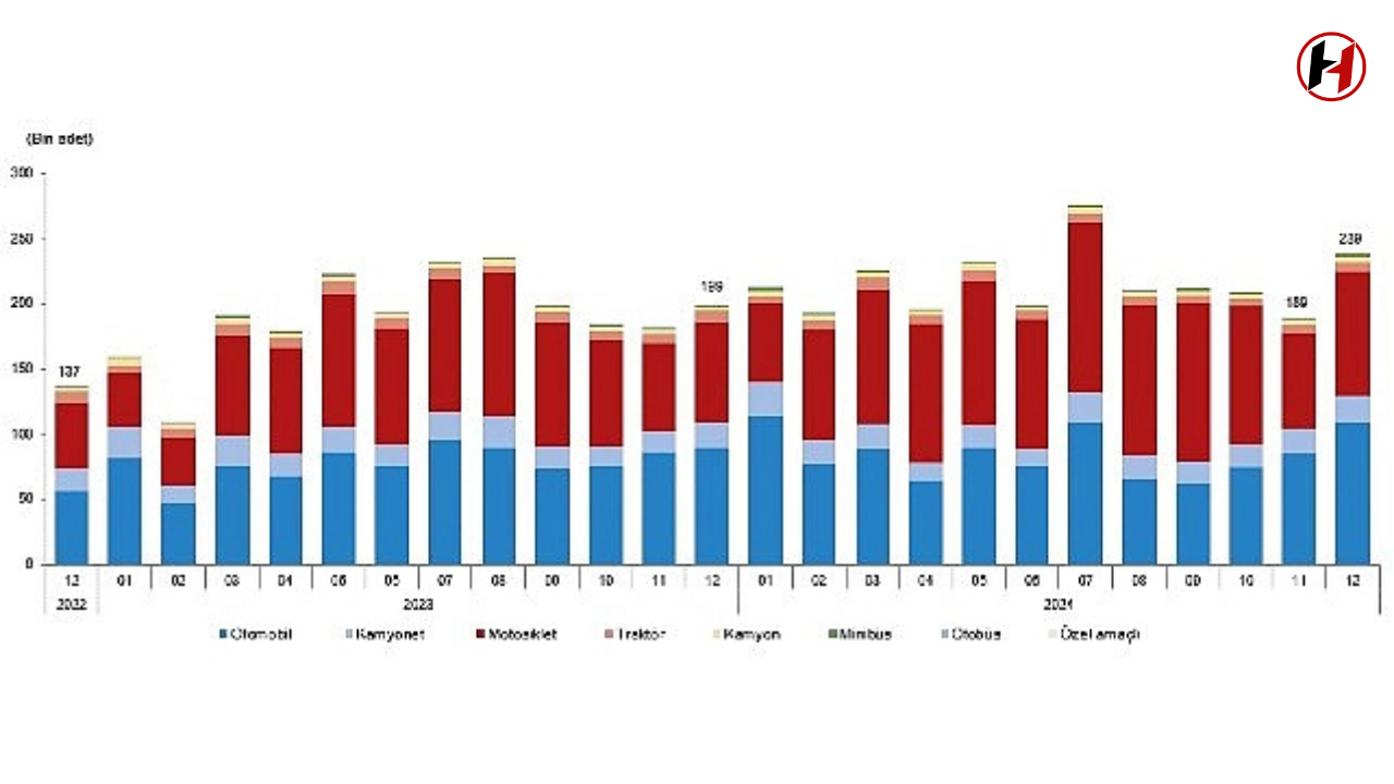 Türkiye'de Araç Satışı Patladı! 2024'te Rekor Seviyelere Ulaştı