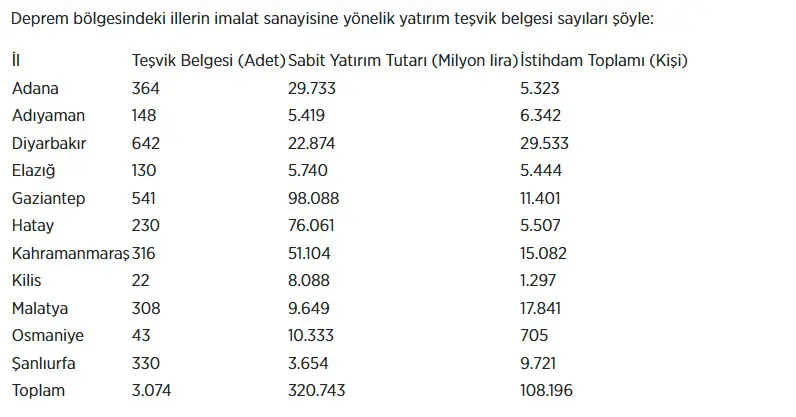 Kahramanmaraş ve Hatay depremlerinin ardından bölgedeki sanayi ve istihdam hamlesi hız kazandı. 320 milyar liralık yatırımla binlerce kişiye iş kapısı açılıyor!