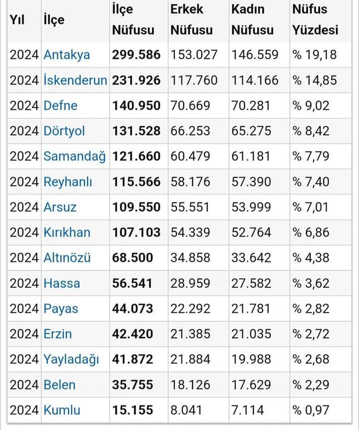 TÜİK verilerine göre Hatay’ın nüfusu 1 milyon 562 bin 185 oldu. Göç dalgalarının ardından kentte toparlanma süreci mi başlıyor? İşte ilçelere göre dikkat çeken değişimler!